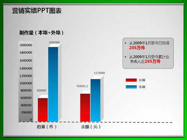 营销实绩PPT图表